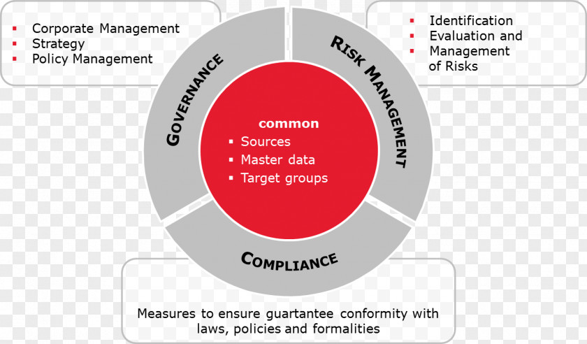 Hazard Analysis And Riskbased Preventive Controls Organization Governance, Risk Management, Compliance Regulatory PNG