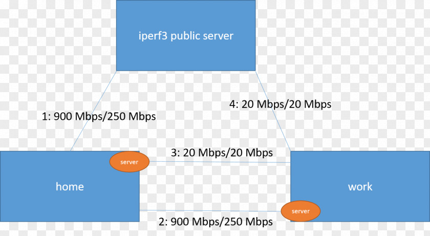 Iperf Brand Project Idea PNG