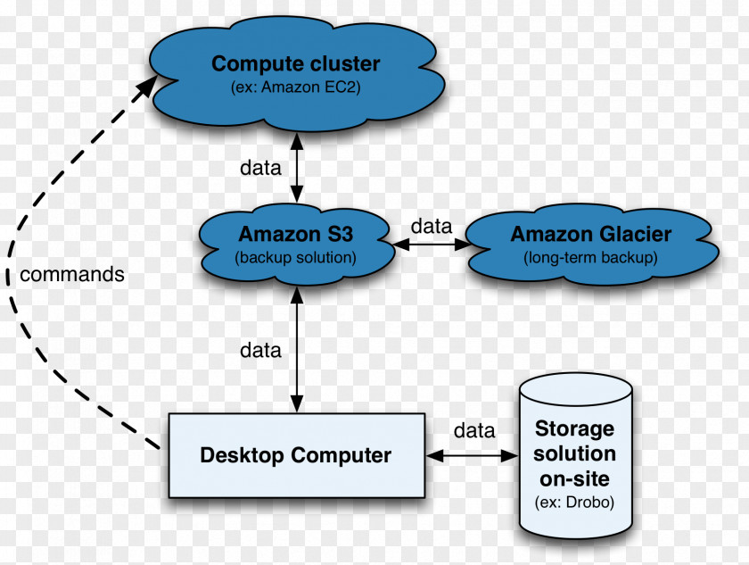 Cloud Computing Amazon S3 Amazon.com Storage Upload PNG