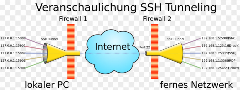 Secure Socket Tunneling Protocol Shell Synology Inc. Computer Network Communication PNG