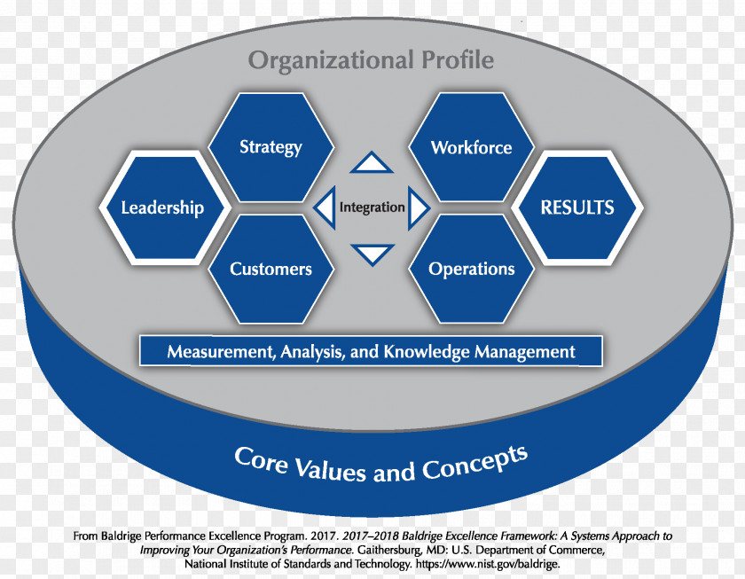 Business Malcolm Baldrige National Quality Award EFQM Excellence Model Management Leadership Organization PNG