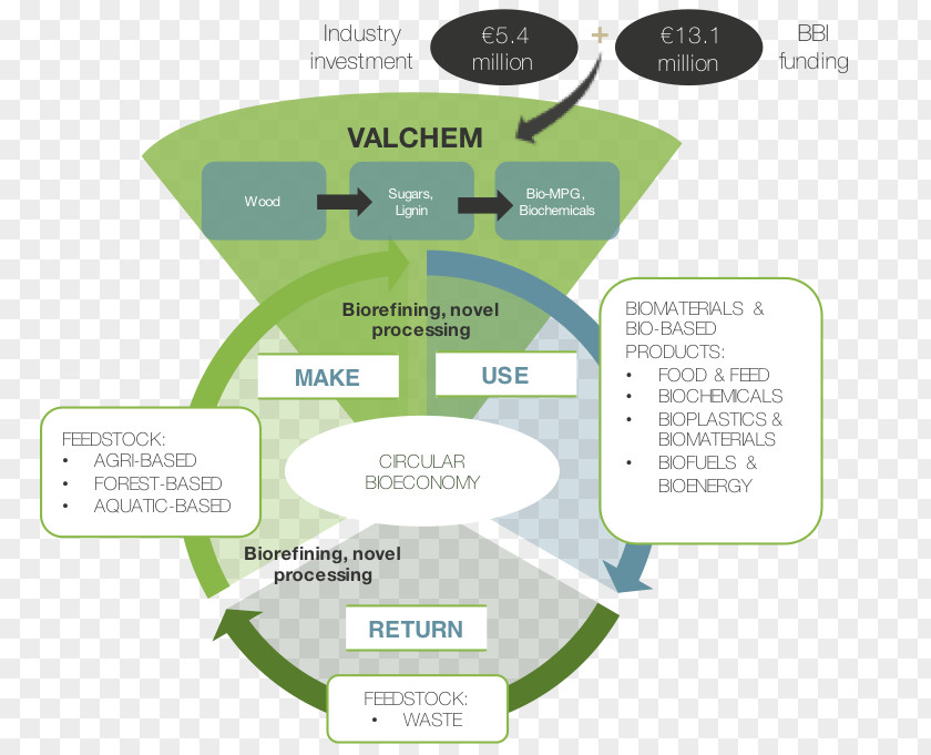 Biobased Economy Bio-based Material Bioplastic Industry Biorefinery PNG