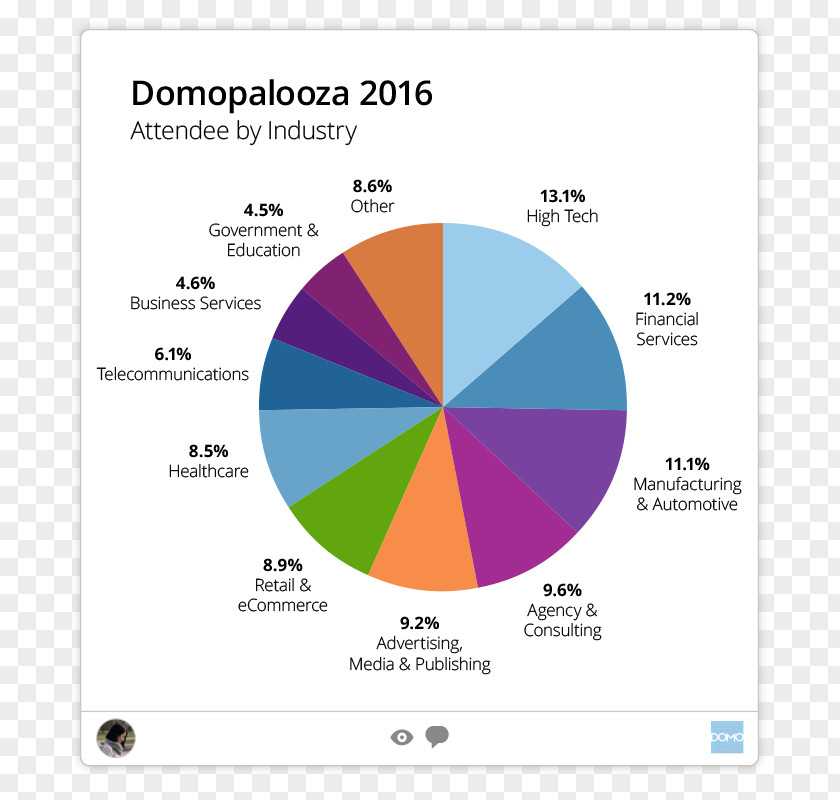 Domo Non-profit Organisation San Diego Organization OpenCart PNG