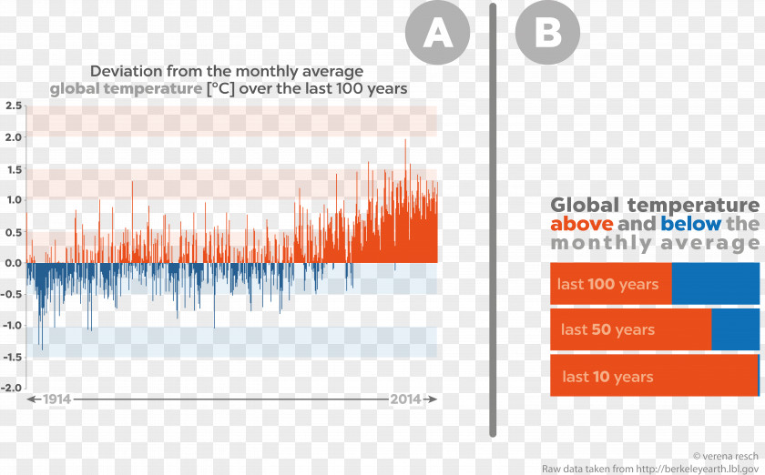 Global Temperatures Last 10 Years Online Advertising Graphic Design Brand Product PNG