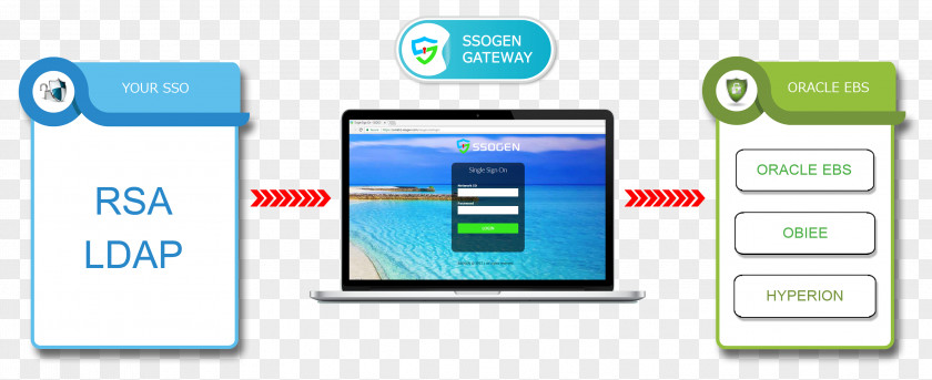 Oracle Hyperion Single Sign-on Corporation Okta Lightweight Directory Access Protocol Identity Management PNG
