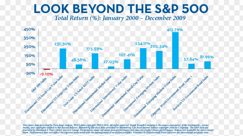 S&P 500 Lost Decade Standard & Poor's Investment Stock PNG