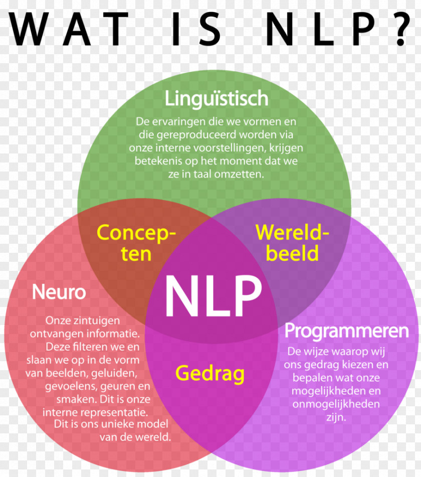 Medical Teamwork Quotes Inspirational Neuro-linguistic Programming Logo Organization Modelleren Bij Neurolinguïstisch Programmeren Font PNG