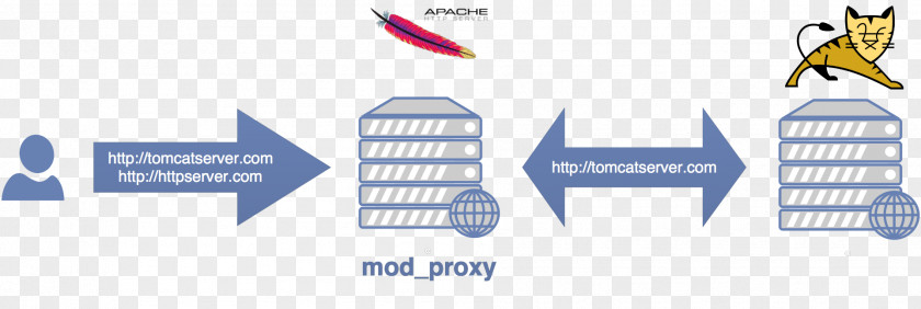 World Wide Web Apache Tomcat HTTP Server Mod_proxy Reverse Proxy PNG
