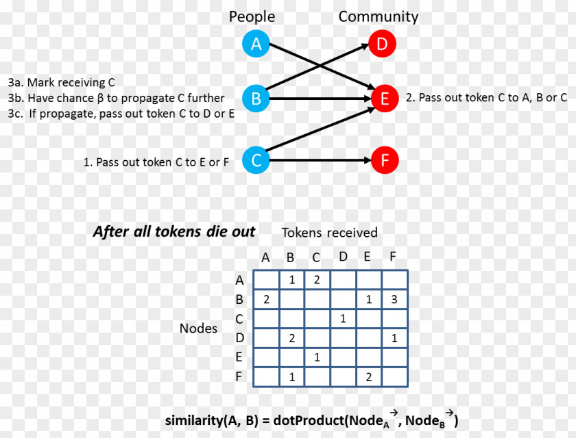 Measure Distance Similarity Machine Learning K-nearest Neighbors Algorithm Cluster Analysis PNG