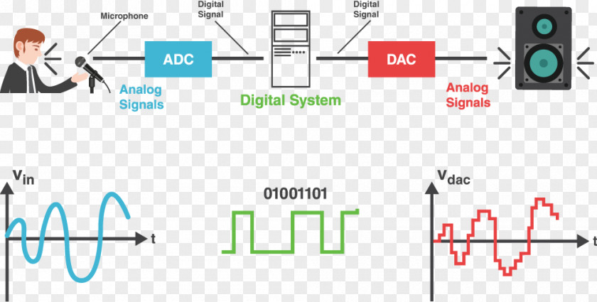 Introduction Digital Audio Signal Processing Analog Analog-to-digital Converter PNG