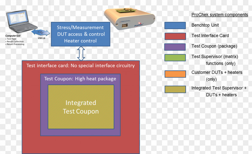Discount Voucher Block Diagram Semiconductor Integration Testing Automatic Test Equipment Software PNG