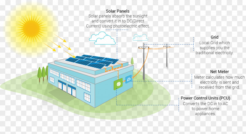 Energy Solar Power Panels Photovoltaic System Electricity PNG