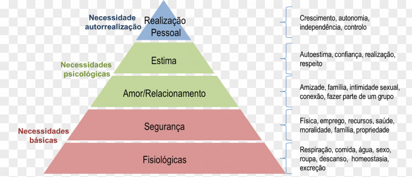 Pyramid Maslow's Hierarchy Of Needs Theory PNG