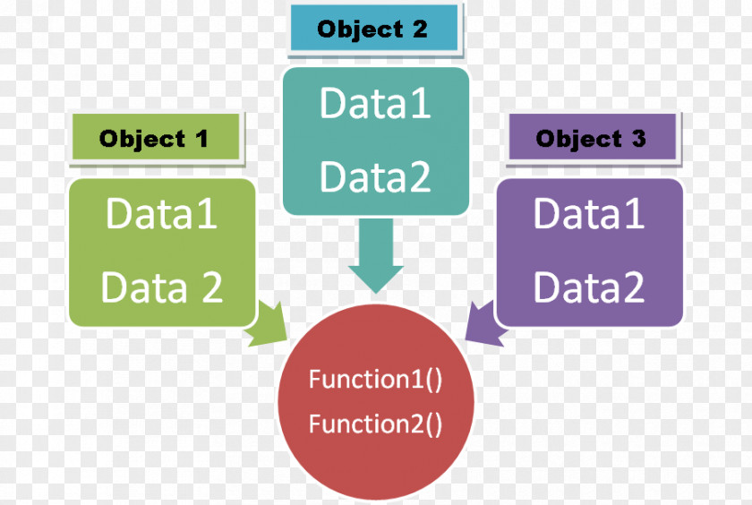 Object-oriented Programming Computer Class Language PNG
