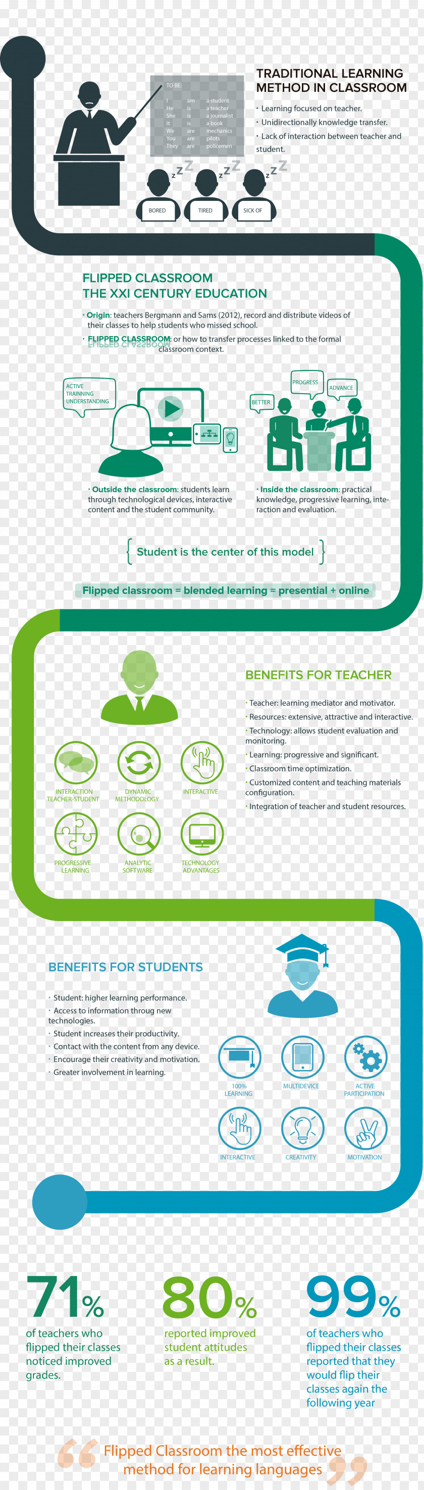 Teaching Method Flipped Classroom Blended Learning Education Teacher PNG