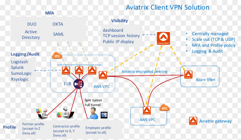 Cloud Computing Amazon.com OpenVPN Amazon Web Services Virtual Private Network PNG