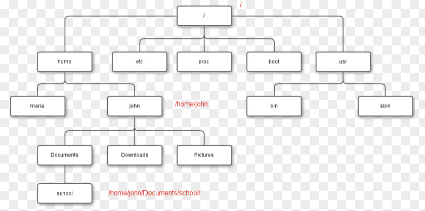 Linux Organizational Chart File System PNG