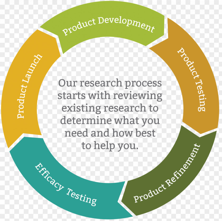 Product Development Process Steps Charlottesville Guide Watson Manor University Circle Organization PNG