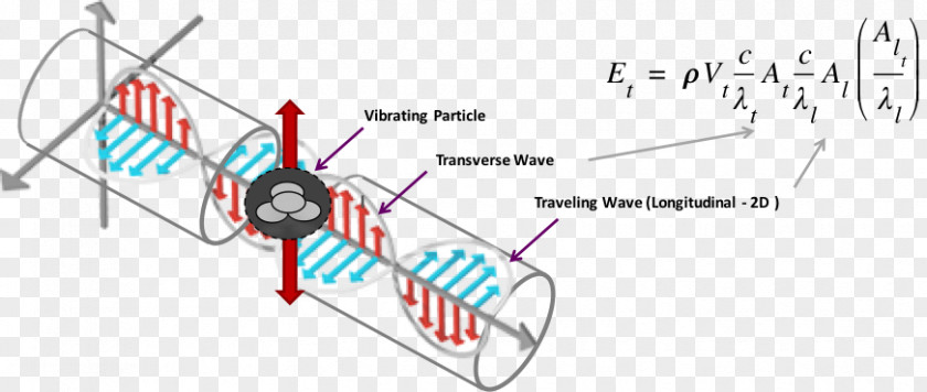 Energy Wave Electromagnetic Radiation Spectrum Electromagnetism PNG