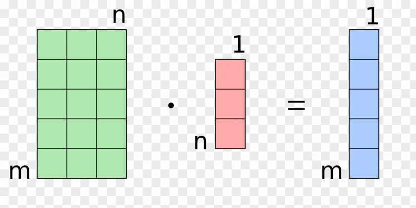 Mathematics Matrix Multiplication OpenCL Algorithm PNG