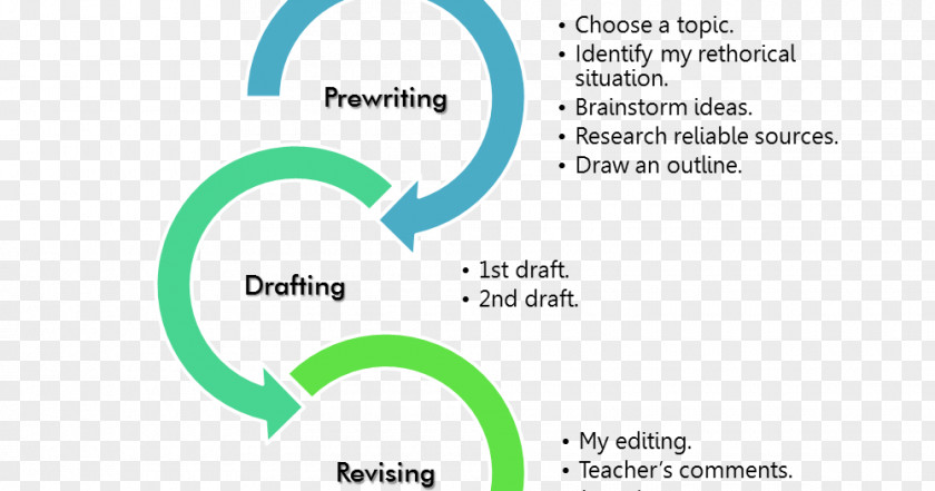 Writing Process Essay Academic Prewriting PNG