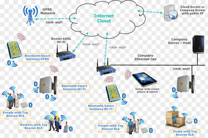 Bluetooth Computer Network Low Energy Beacon Gateway Indoor Positioning System PNG