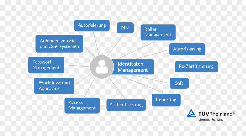 System Migration Identity Management And Access Process Sales PNG