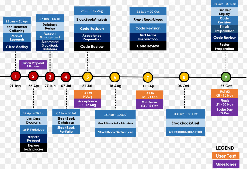 Timeline Project Planning Organization PNG
