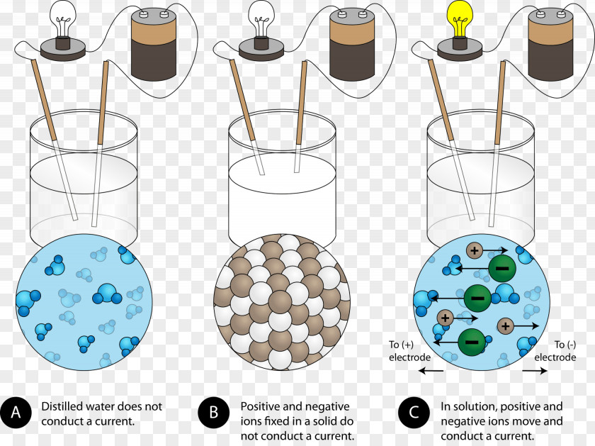 Water Ionic Compound Sodium Chloride Electrical Conductivity PNG