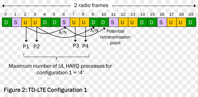 Reception Table Hybrid Automatic Repeat Request FDD Time Division Duplex LTE Telecommunications Link PNG