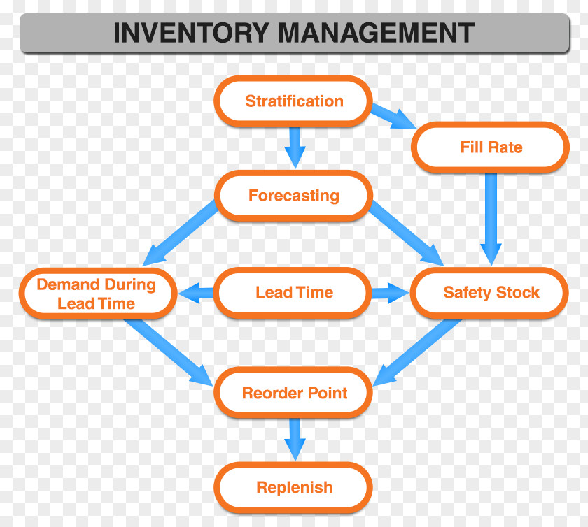 Inventory Management Software Reorder Point Control Flow Diagram PNG