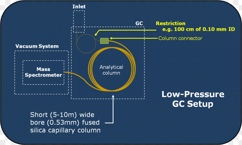 Pressure Column Comprehensive Two-dimensional Gas Chromatography Low-pressure Area PNG