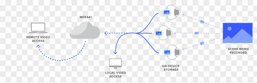 Cloud Computing Cisco Meraki Systems Computer Network Diagram PNG