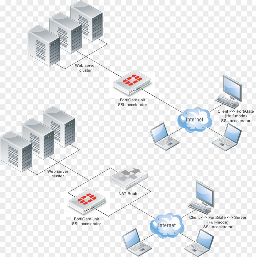 Computer Network Load Balancing Transport Layer Security Fortinet FortiGate PNG
