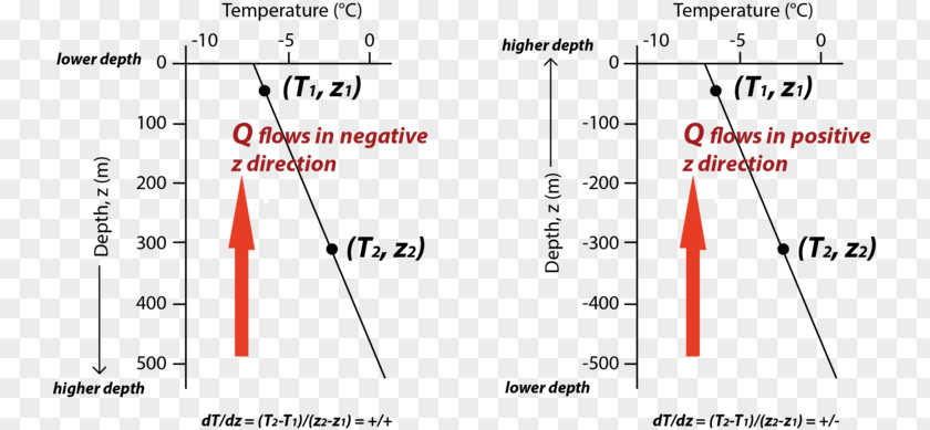Earth Material Fourier's Law Of Heat Conduction Line Angle Product Diagram PNG