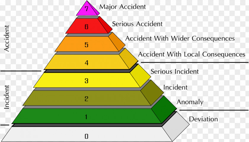 Nuclear And Radiation Accidents Incidents Fukushima Daiichi Disaster Three Mile Island Accident Chernobyl International Event Scale PNG