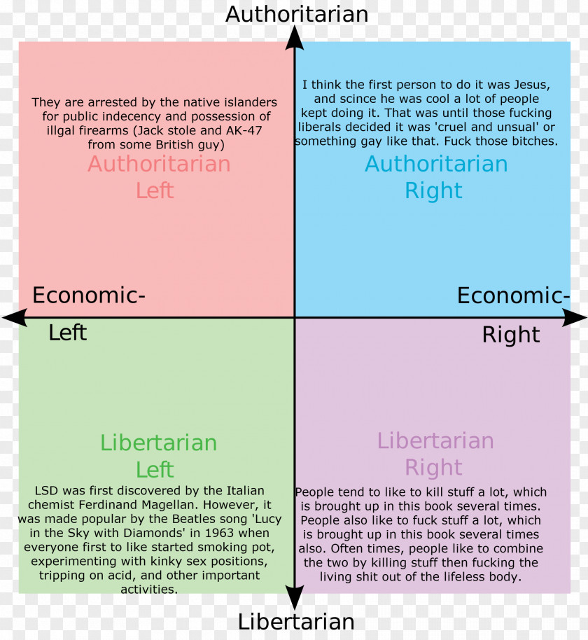 Politics Political Compass Left-wing Spectrum PNG