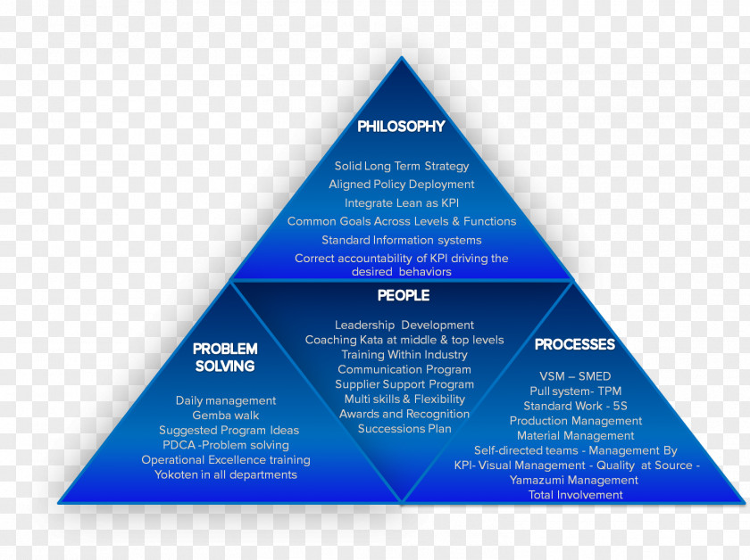 Lean The Toyota Way Marketing Mix Manufacturing PNG