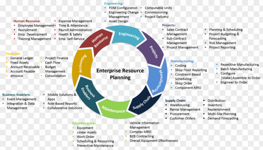 Enterprises Posters Enterprise Resource Planning Project Management SAP ERP PNG