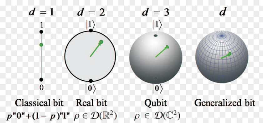 Quantum Mechanics Qubit Physics Information PNG