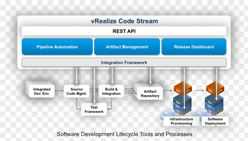 Technology Systems Development Life Cycle DevOps VMware Software Process PNG