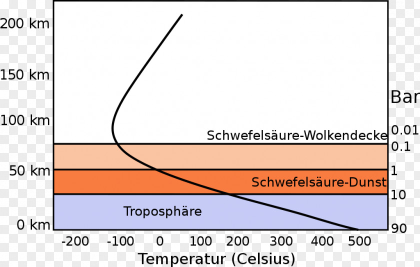 Earth Atmosphere Of Venus Atmospheric Pressure PNG