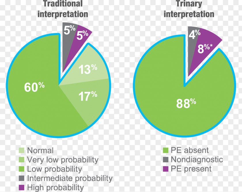 Scintigraphy Ventilation/perfusion Scan Ratio Nuclear Medicine Radiology PNG