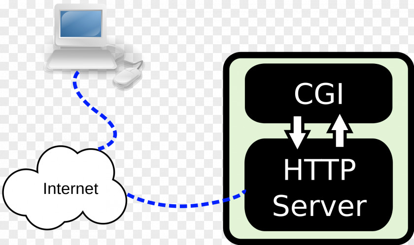 World Wide Web Common Gateway Interface Server-side Scripting Server Language PNG