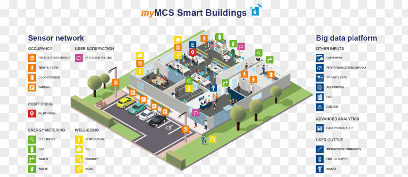 Building Automation Internet Of Things Facility Management System PNG