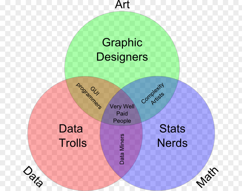 Dungeons And Dragons Venn Diagram Data Science Business Intelligence Visualization PNG