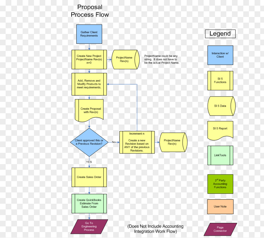 Business Flowchart Process Flow Diagram Proposal PNG