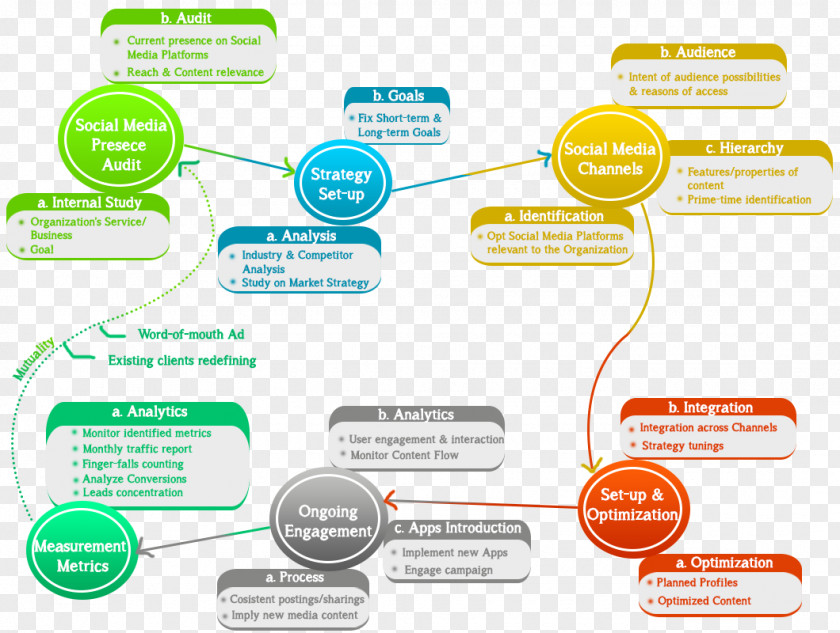 Infographic Process Social Media Marketing Organization Business Advertising PNG