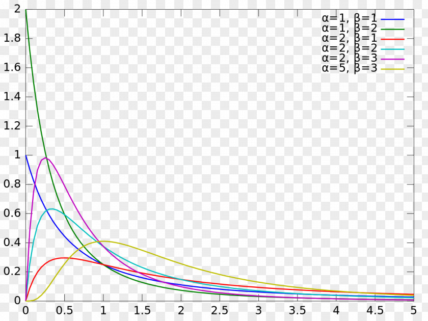 Distribution Graph Beta Prime Probability Gamma Density Function PNG