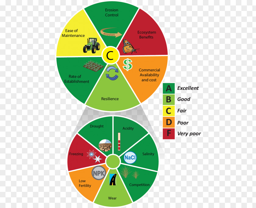 Evaluation Grading Scale Wheel Ecosystem Services Diagram Brand PNG